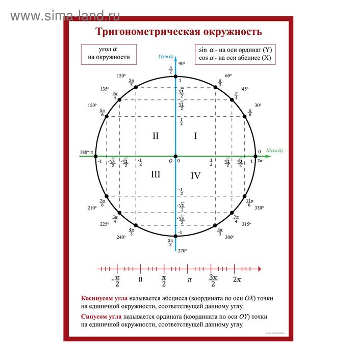 Обучающий плакат "Тригонометрическая окружность", А3 - Фото 1
