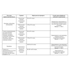 Средство от сорняков сплошного действия Раундап 140 мл - Фото 2