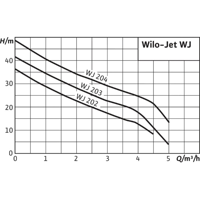 Насос поверхностный Wilo Jet WJ 204 EM - фото 1908559714