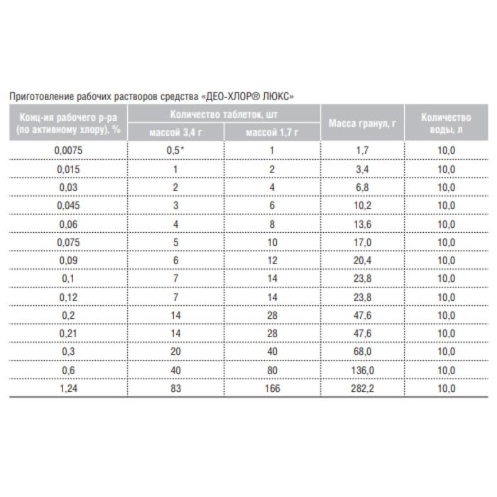 Инструкция применения део хлор люкс. Раствор Део хлор 0.015. Део-хлор Люкс 0,015. Деохлор Люкс инструкция. Инструкция по приготовлению рабочих растворов деохлор Люкс.