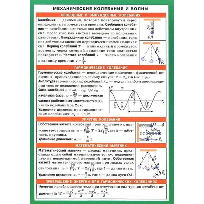 Гармонические колебания и их характеристики Text-Books.ru