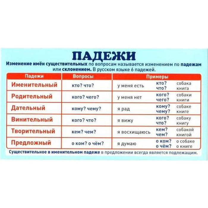 Плакат обучающий А4 "Падежи" (1224013) - Купить по цене от 4.50 руб. Интернет ма