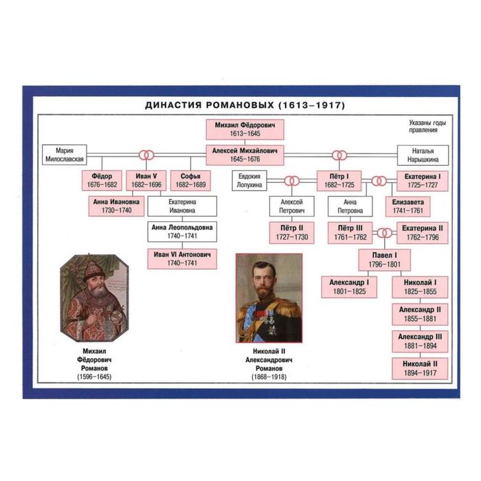 Romanov dinastia - Wikipedia, entziklopedia askea.