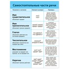 Комплект плакатов «Русский язык» - фото 6507178