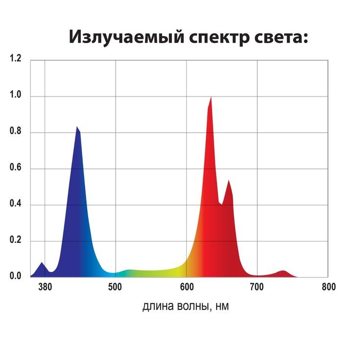 Фитопанель светодиодная, 36 Вт, 31 × 31 × 1,2 см, полный спектр - фото 1888274228