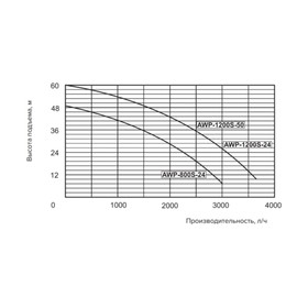 

Насосная станция "КРАТОН" AWP-1200S-24, 1200 Вт, напор 60 м, 63 л/мин, бак 24 л