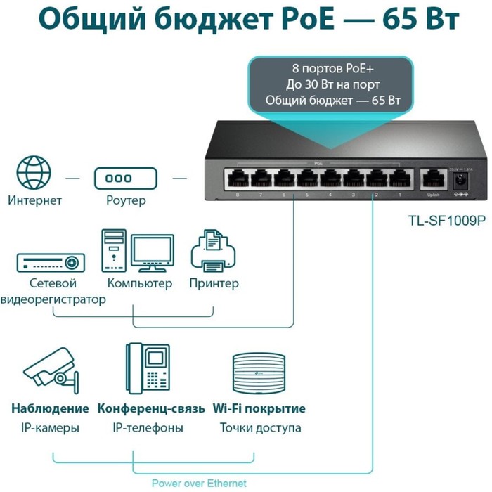 Коммутатор TP-Link TL-SF1009P 9x100Mb 8PoE+ 65W неуправляемый - фото 51516071