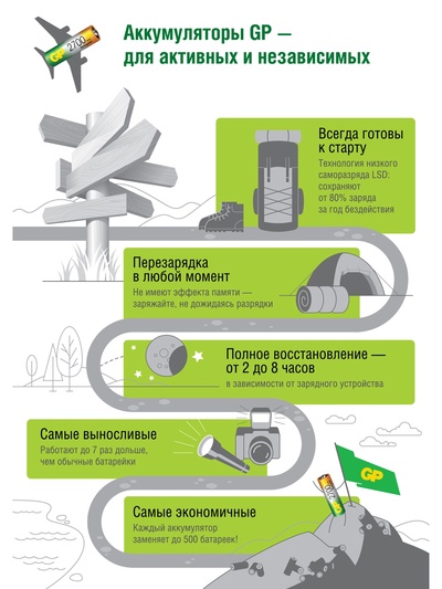 Аккумулятор GP, Ni-Mh, AAA, HR03-4BL, 1.2В, 1000 мАч, блистер, 3+1 шт.