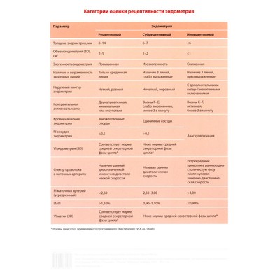 Таблица. Категории оценки рецептивности эндометрия. Озерская И.А.