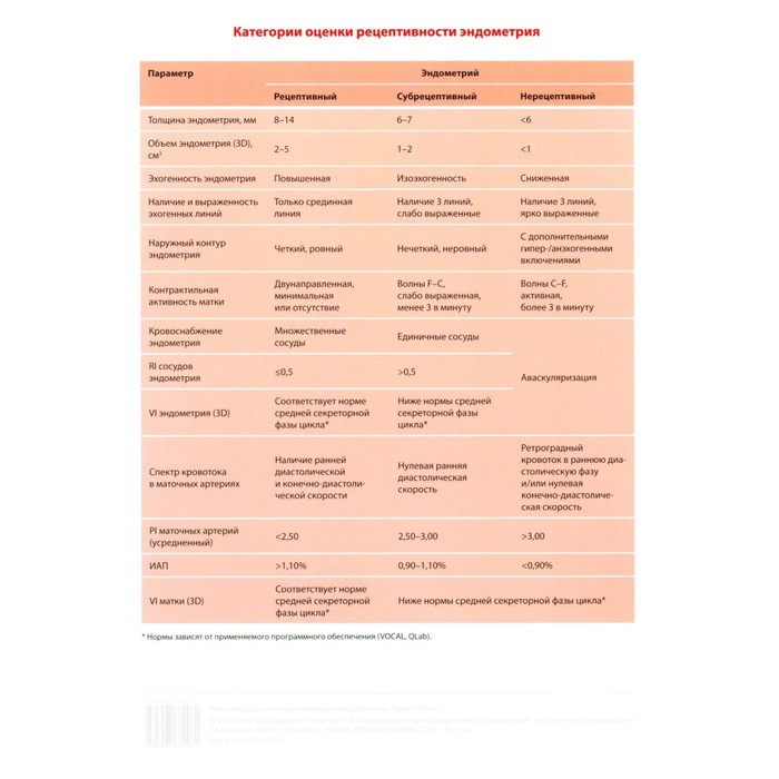 Таблица. Категории оценки рецептивности эндометрия. Озерская И.А. - Фото 1