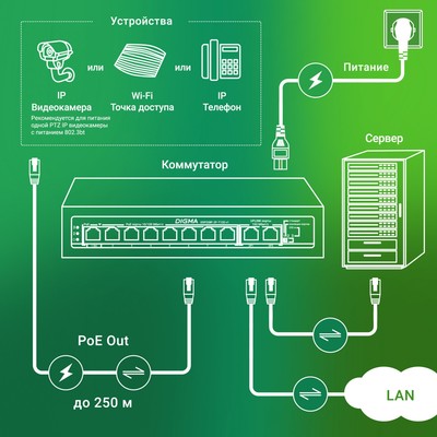 Коммутатор Digma DSP208F-2F-T120, V1 (L2), 10×100 Мбит/с, 8PoE, 8PoE+, 120 Вт, неуправляемый