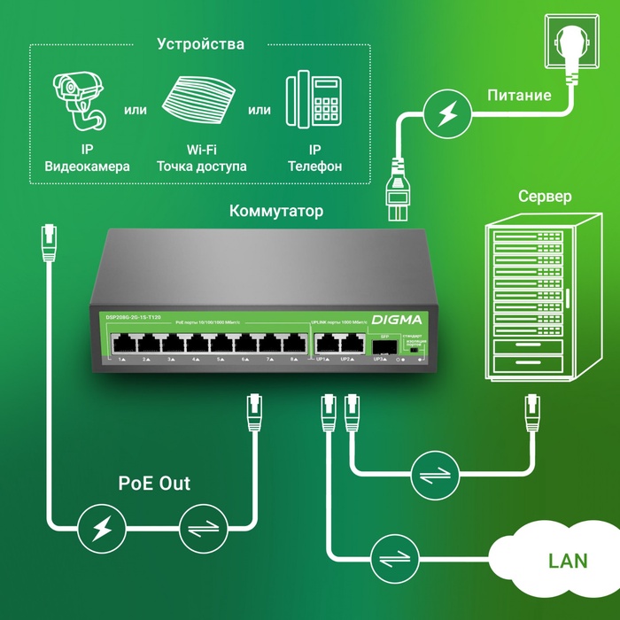 Коммутатор Digma DSP208G-2G-1S-T120 (L2) 10x1Гбит/с 1SFP 8PoE 8PoE+ 120W неуправляемый - фото 51693195