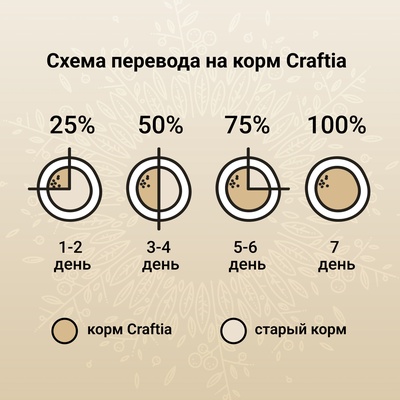 Сухой корм CRAFTIA HARMONA для котят из курицы и рыбы 1.4 кг