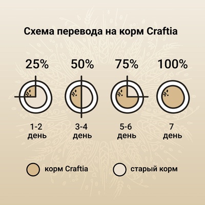 Сухой корм CRAFTIA NATURA для взрослых собак миниатюрных и мелких пород из курицы и индейки 7 кг 1