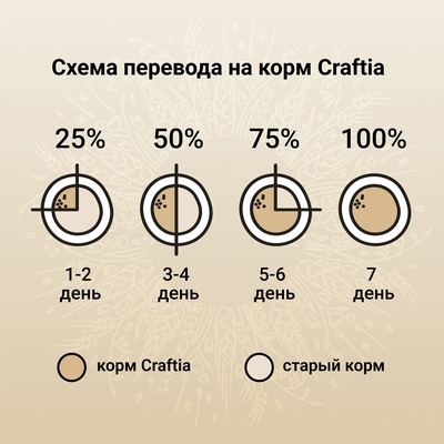 Сухой корм CRAFTIA NATURA для щенков средних и крупных пород из курицы и индейки 7 кг