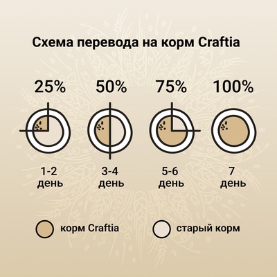 Сухой корм CRAFTIA NATURA для щенков миниатюрных и мелких пород из ягненка с перепелкой 640 г 109