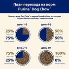 Сухой корм DOG CHOW PUPPY LARGE BREED для щенков крупных пород, индейка, 14 кг - Фото 11